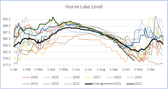 Horne Lake Water Levels - November 2022